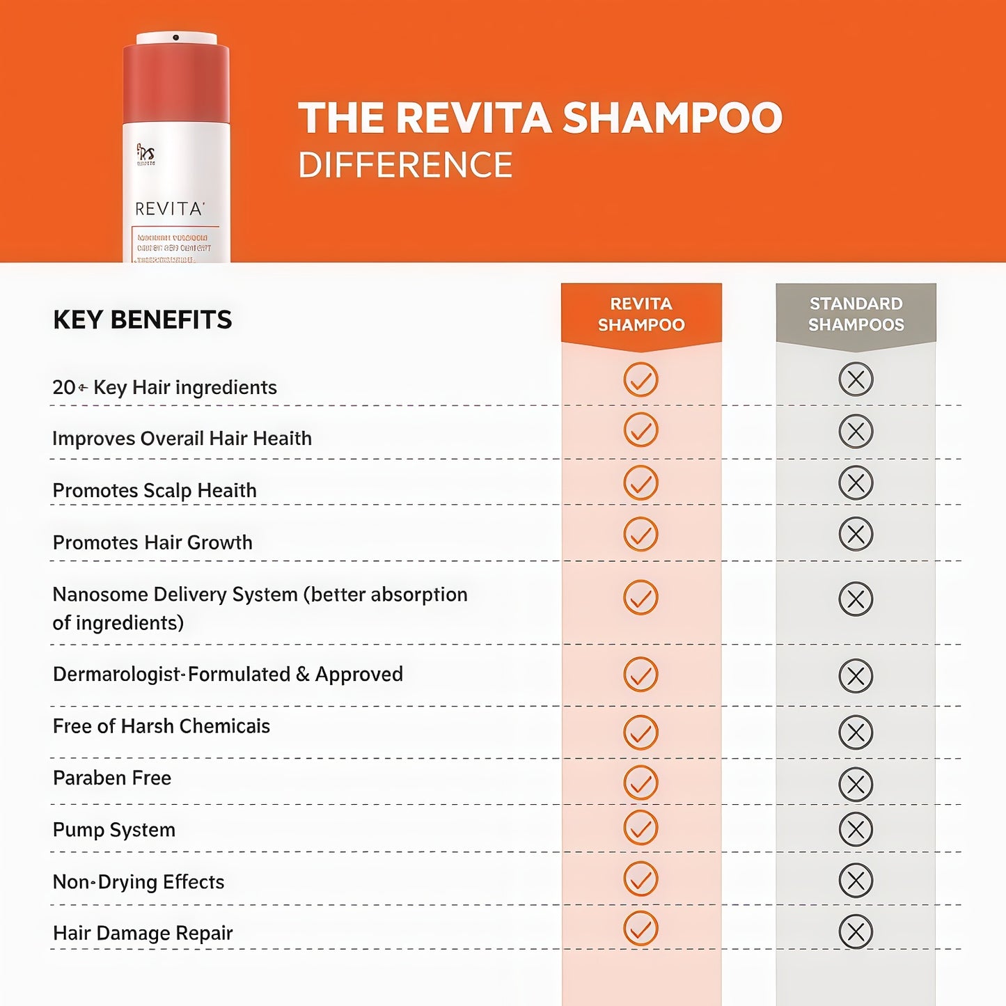 Revita High-Performance Hair DENSITY Shampoo-205ml