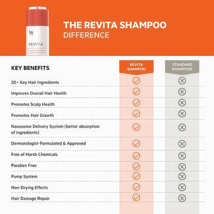 Revita High-Performance Hair DENSITY Shampoo-205ml